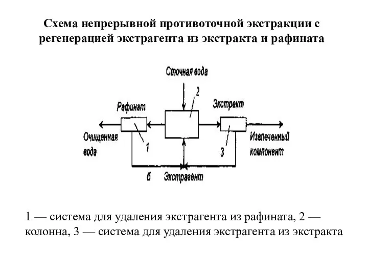 Схема непрерывной противоточной экстракции с регенерацией экстрагента из экстракта и рафината