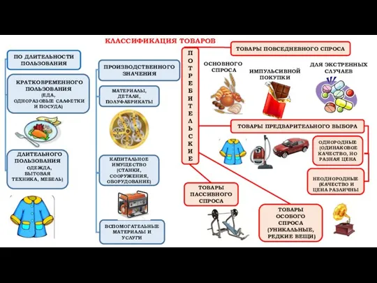 КЛАССИФИКАЦИЯ ТОВАРОВ ПО ДЛИТЕЛЬНОСТИ ПОЛЬЗОВАНИЯ КРАТКОВРЕМЕННОГО ПОЛЬЗОВАНИЯ (ЕДА, ОДНОРАЗОВЫЕ САЛФЕТКИ И