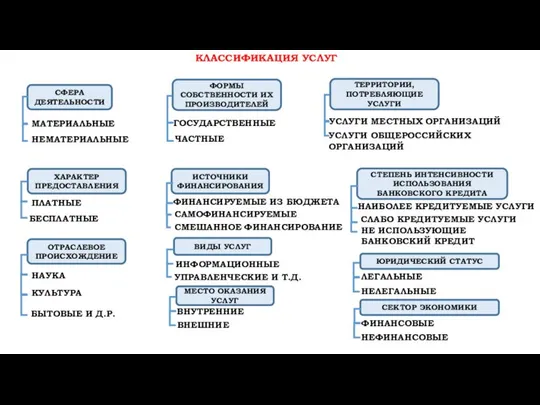 КЛАССИФИКАЦИЯ УСЛУГ СФЕРА ДЕЯТЕЛЬНОСТИ МАТЕРИАЛЬНЫЕ НЕМАТЕРИАЛЬНЫЕ ХАРАКТЕР ПРЕДОСТАВЛЕНИЯ ПЛАТНЫЕ БЕСПЛАТНЫЕ ОТРАСЛЕВОЕ