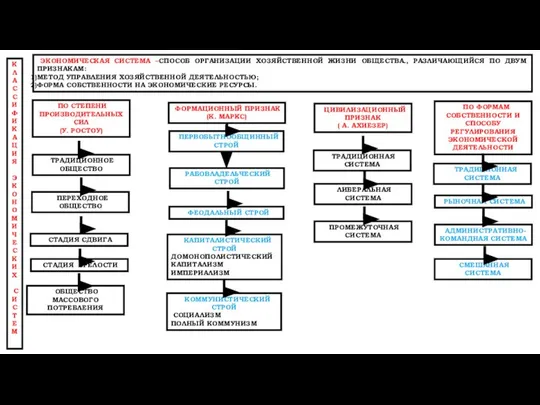 ПО СТЕПЕНИ ПРОИЗВОДИТЕЛЬНЫХ СИЛ (У. РОСТОУ) ФОРМАЦИОННЫЙ ПРИЗНАК (К. МАРКС) ЦИВИЛИЗАЦИОННЫЙ