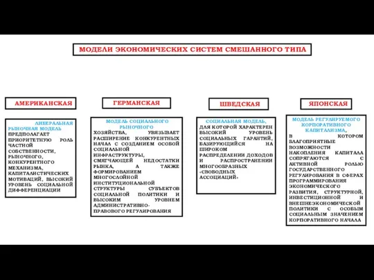 МОДЕЛИ ЭКОНОМИЧЕСКИХ СИСТЕМ СМЕШАННОГО ТИПА АМЕРИКАНСКАЯ ГЕРМАНСКАЯ ШВЕДСКАЯ ЯПОНСКАЯ МОДЕЛЬ ЭКОНОМИЧЕСКОЙ