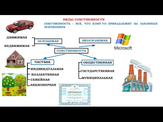 ВИДЫ СОБСТВЕННОСТИ СОБСТВЕННОСТЬ – ВСЁ, ЧТО КОМУ-ТО ПРИНАДЛЕЖИТ НА ЗАКОННЫХ ОСНОВАНИЯХ