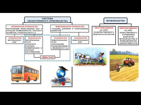 СИСТЕМА ОБЩЕСТВЕННОГО ПРОИЗВОДСТВА ПРОИЗВОДСТВО ЭКСТЕНСИВНОЕ ЗА СЧЁТ КОЛИЧЕСТВЕННОГО ПРИРОСТА РЕСУРСОВ ИНТЕНСИВНОЕ