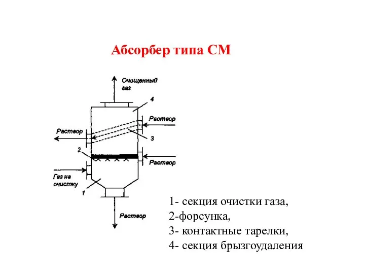 Абсорбер типа СМ 1- секция очистки газа, 2-форсунка, 3- контактные тарелки, 4- секция брызгоудаления