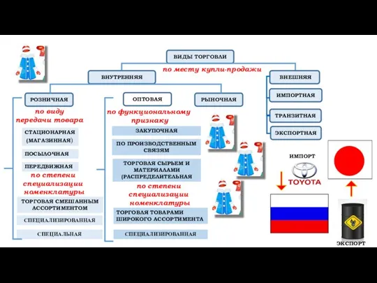 ВИДЫ ТОРГОВЛИ по месту купли-продажи ВНУТРЕННЯЯ ВНЕШНЯЯ РОЗНИЧНАЯ ОПТОВАЯ РЫНОЧНАЯ ИМПОРТНАЯ