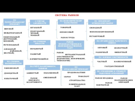 СИСТЕМА РЫНКОВ ПО ТЕРРИТОРИАЛЬНОМУ ПРИЗНАКУ С УЧЁТОМ ЗАКОННОСТИ НЕЛЕГАЛЬНЫЙ: ЧЁРНЫЙ, ТЕНЕВОЙ