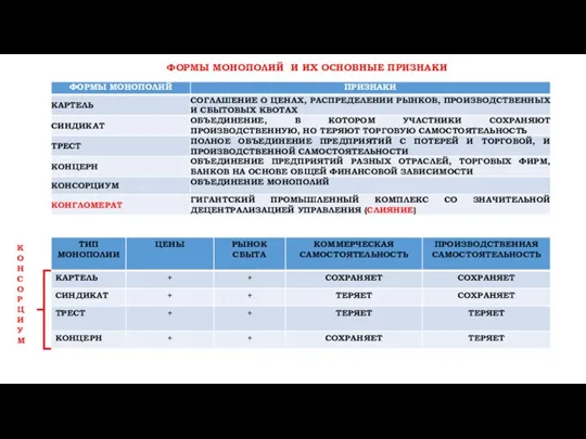 ФОРМЫ МОНОПОЛИЙ И ИХ ОСНОВНЫЕ ПРИЗНАКИ К О Н С О Р Ц И У М