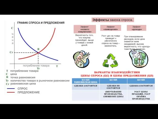 ВАРИАНТЫ ВЗАИМОДЕЙСТВИЯ ЦЕНЫ СПРОСА (ЦС) И ЦЕНЫ ПРЕДЛОЖЕНИЯ (ЦП)