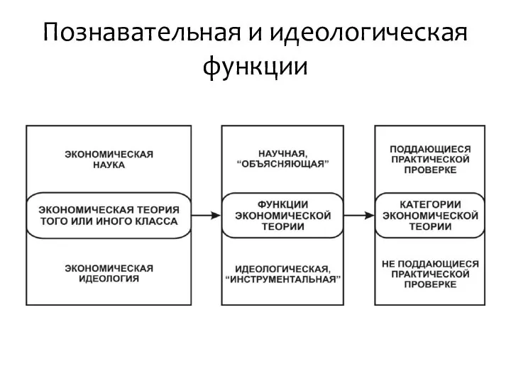 Познавательная и идеологическая функции