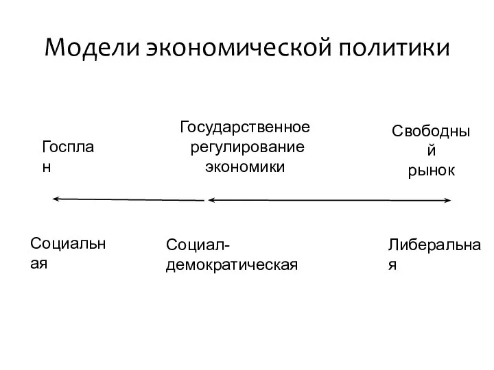 Модели экономической политики Социал-демократическая Либеральная Социальная Свободный рынок Госплан Государственное регулирование экономики