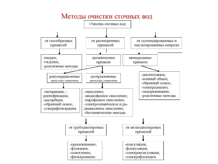 Методы очистки сточных вод