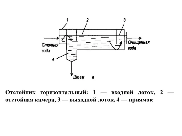 Отстойник горизонтальный: 1 — входной лоток, 2 — отстойная камера, 3