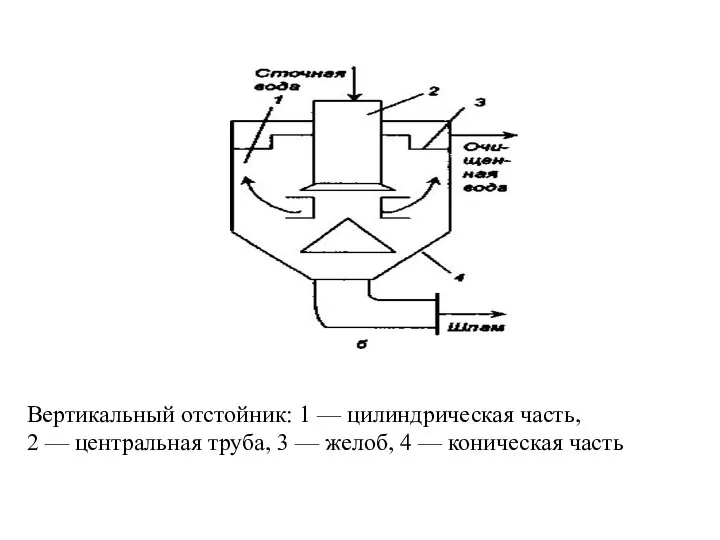 Вертикальный отстойник: 1 — цилиндрическая часть, 2 — центральная труба, 3