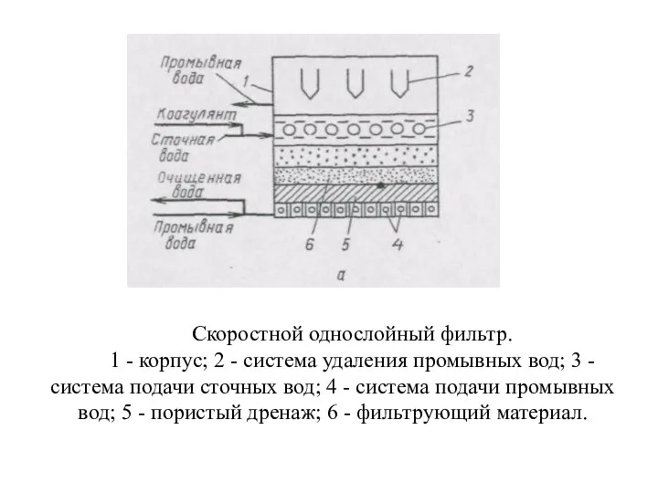 Скоростной однослойный фильтр. 1 - корпус; 2 - система удаления промывных