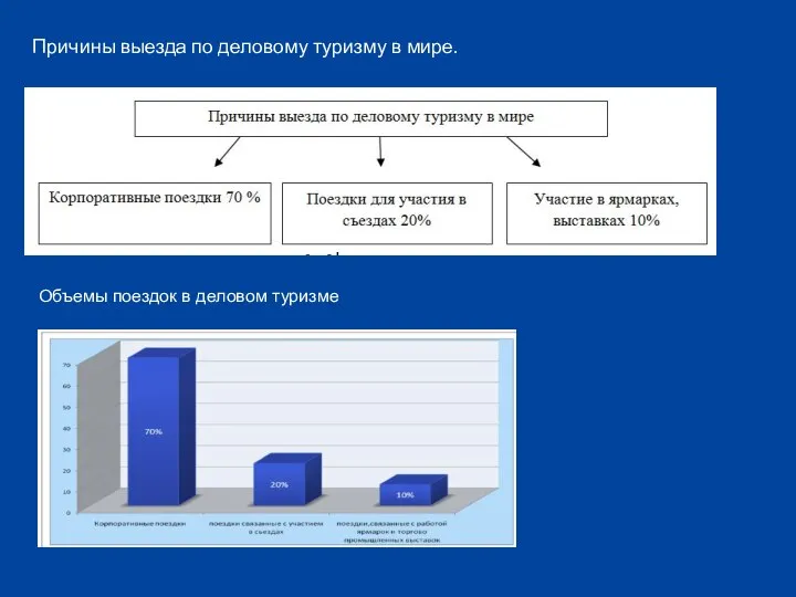 Причины выезда по деловому туризму в мире. Объемы поездок в деловом туризме