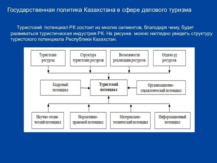 Государственная политика Казахстана в сфере делового туризма Туристский потенциал РК состоит