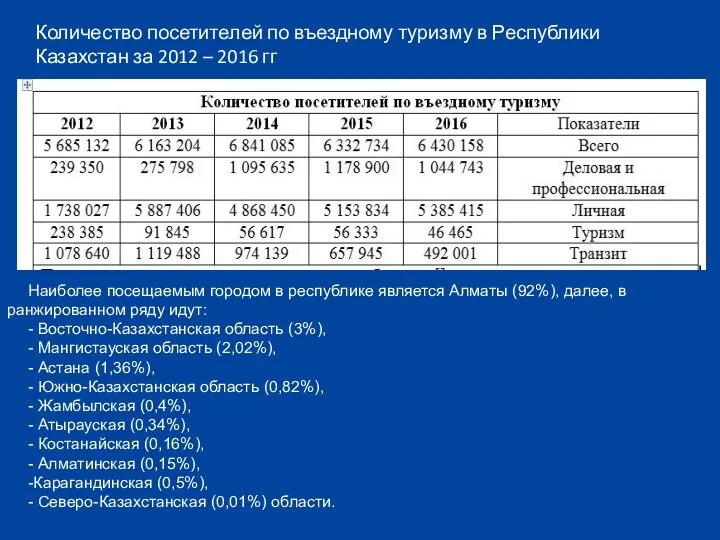 Количество посетителей по въездному туризму в Республики Казахстан за 2012 –