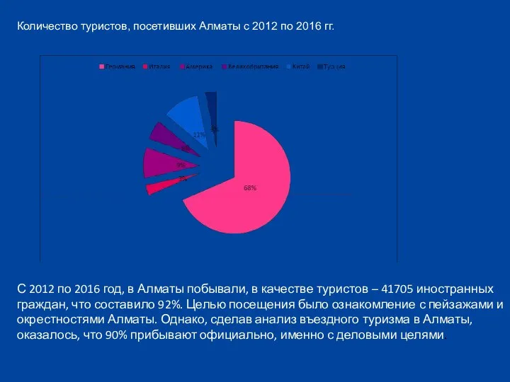 Количество туристов, посетивших Алматы с 2012 по 2016 гг. С 2012