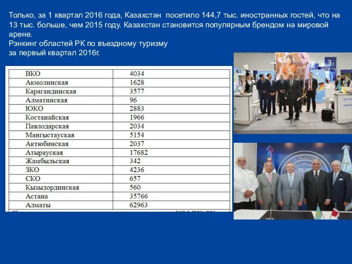 Только, за 1 квартал 2016 года, Казахстан посетило 144,7 тыс. иностранных