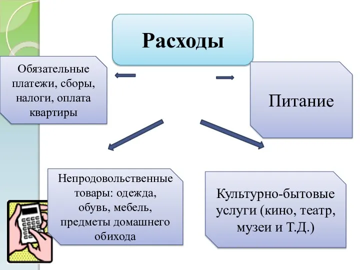 Расходы Обязательные платежи, сборы, налоги, оплата квартиры Непродовольственные товары: одежда, обувь,