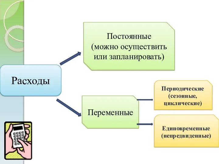 Расходы Постоянные (можно осуществить или запланировать) Переменные Периодические (сезонные, циклические) Единовременные (непредвиденные)