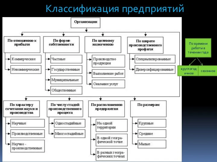 Классификация предприятий По времени работы в течении года круглогодичное сезонное