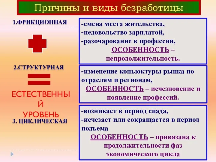 Причины и виды безработицы 1.ФРИКЦИОННАЯ -смена места жительства, -недовольство зарплатой, -разочарование