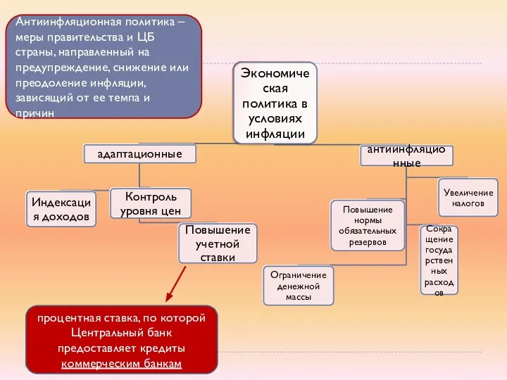 Антиинфляционная политика – меры правительства и ЦБ страны, направленный на предупреждение,