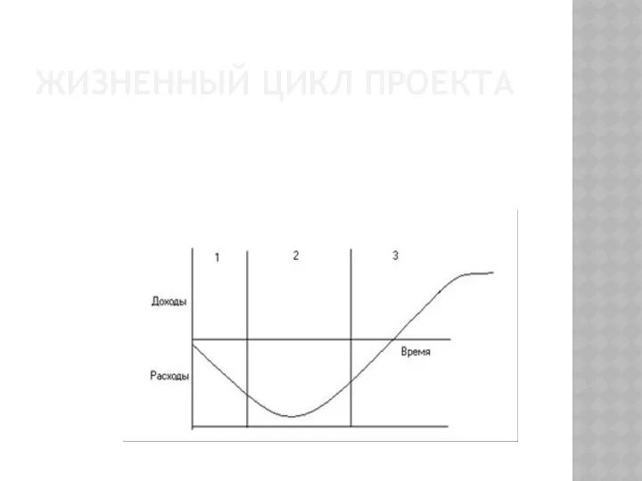 ЖИЗНЕННЫЙ ЦИКЛ ПРОЕКТА