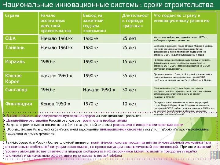 В 1980–1990-е гг. сформировался пул стран-лидеров инновационного развития Дальнейшее отставание России