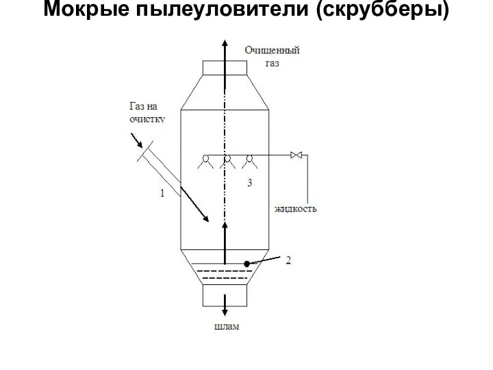 Мокрые пылеуловители (скрубберы)