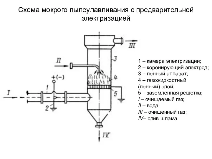 Схема мокрого пылеулавливания с предварительной электризацией 1 – камера электризации; 2