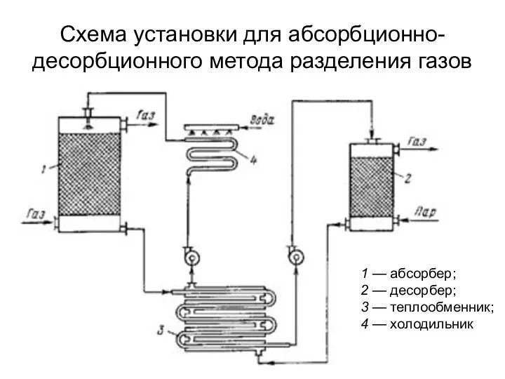 Схема установки для абсорбционно-десорбционного метода разделения газов 1 — абсорбер; 2