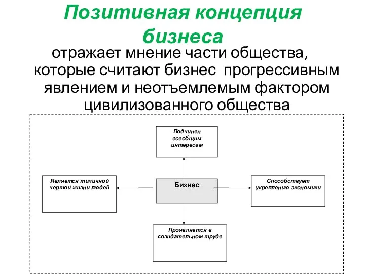 Позитивная концепция бизнеса отражает мнение части общества, которые считают бизнес прогрессивным