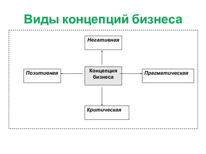 Виды концепций бизнеса