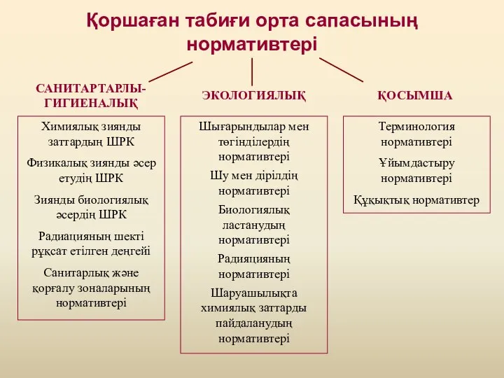 Қоршаған табиғи орта сапасының нормативтері САНИТАРТАРЛЫ-ГИГИЕНАЛЫҚ ЭКОЛОГИЯЛЫҚ ҚОСЫМША Химиялық зиянды заттардың