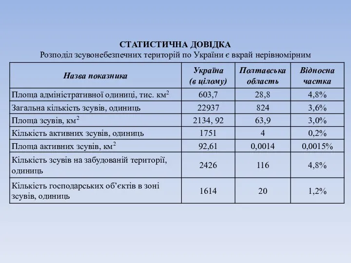 СТАТИСТИЧНА ДОВІДКА Розподіл зсувонебезпечних територій по України є вкрай нерівномірним