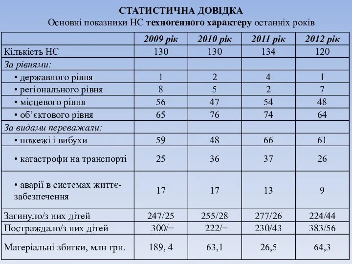 СТАТИСТИЧНА ДОВІДКА Основні показники НС техногенного характеру останніх років