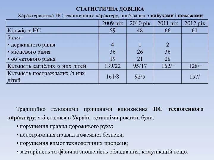 СТАТИСТИЧНА ДОВІДКА Характеристика НС техногенного характеру, пов’язаних з вибухами і пожежами