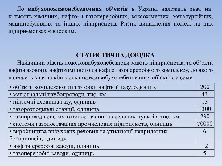 До вибухопожежонебезпечних об’єктів в Україні належить знач на кількість хімічних, нафто-