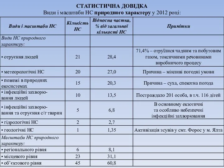 СТАТИСТИЧНА ДОВІДКА Види і масштаби НС природного характеру у 2012 році: