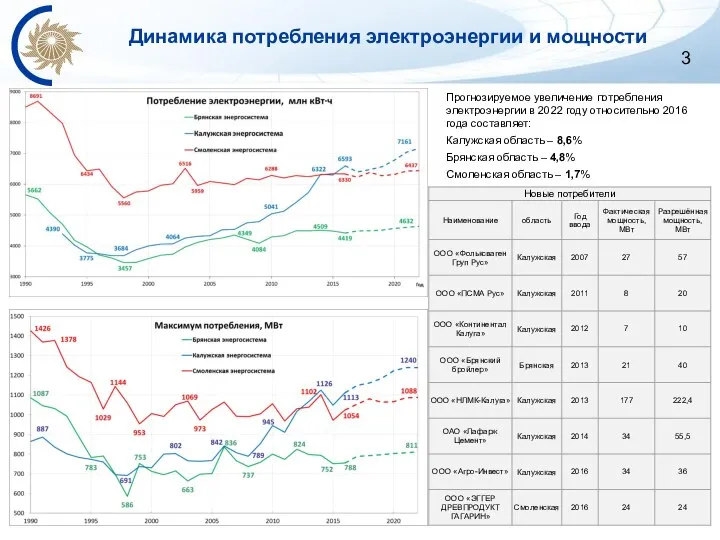 Динамика потребления электроэнергии и мощности Прогнозируемое увеличение потребления электроэнергии в 2022