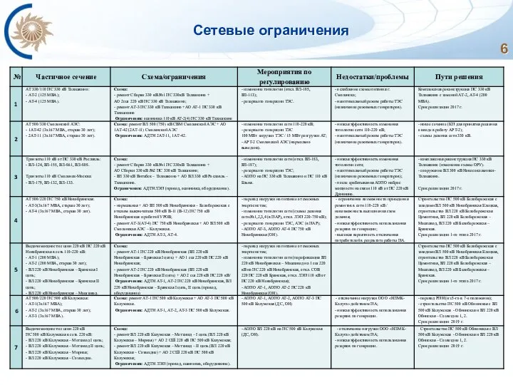 Сетевые ограничения