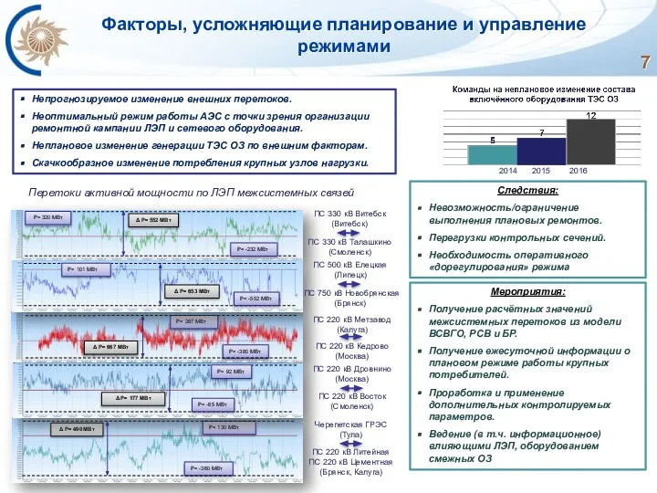 Факторы, усложняющие планирование и управление режимами Перетоки активной мощности по ЛЭП