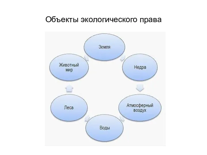 Объекты экологического права