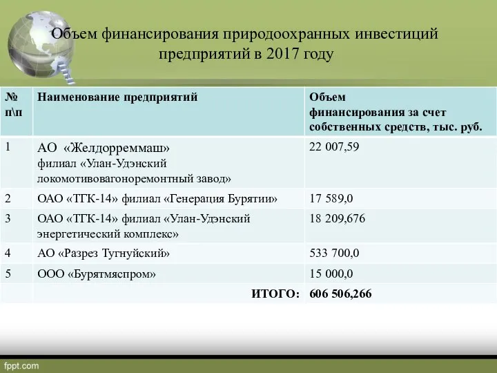 Объем финансирования природоохранных инвестиций предприятий в 2017 году