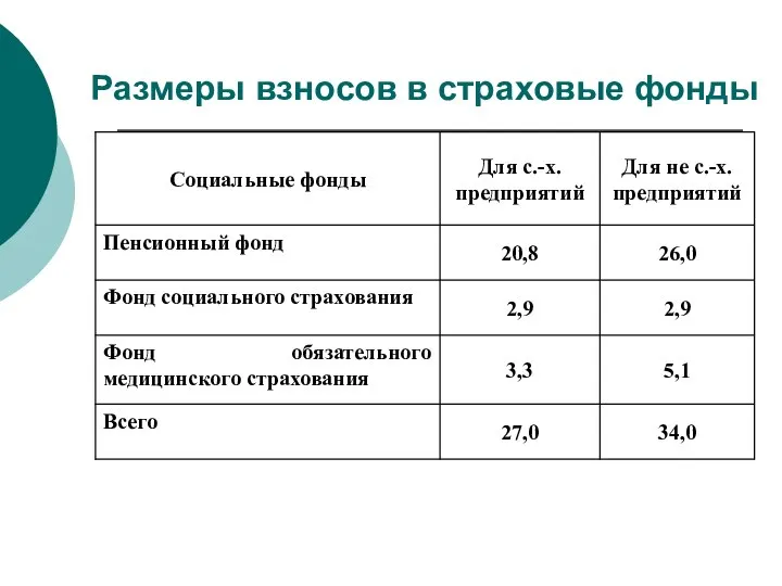 Размеры взносов в страховые фонды