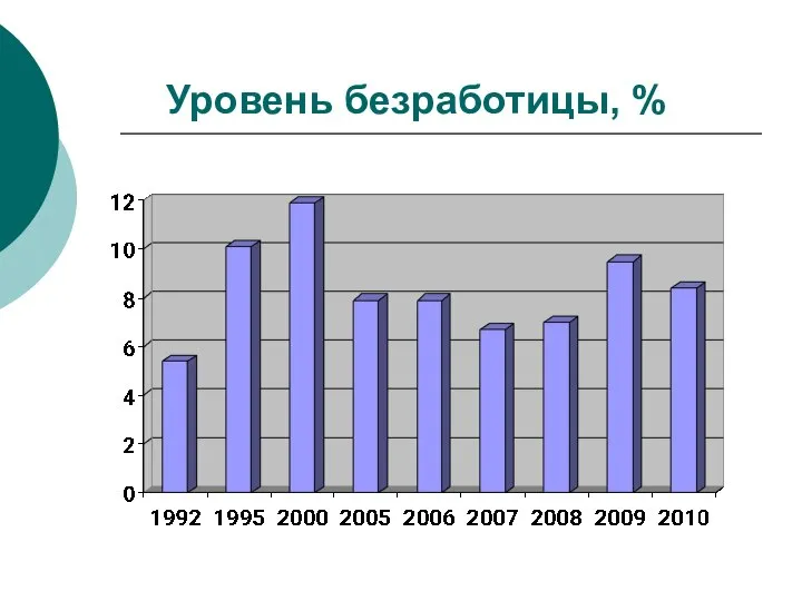 Уровень безработицы, %