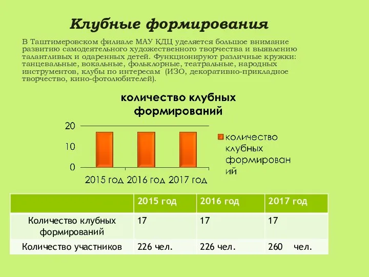 Клубные формирования В Таштимеровском филиале МАУ КДЦ уделяется большое внимание развитию