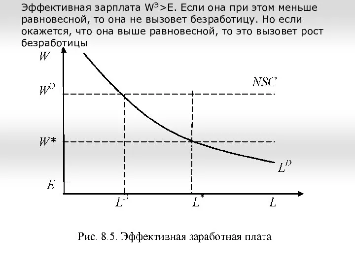 Эффективная зарплата WЭ>E. Если она при этом меньше равновесной, то она